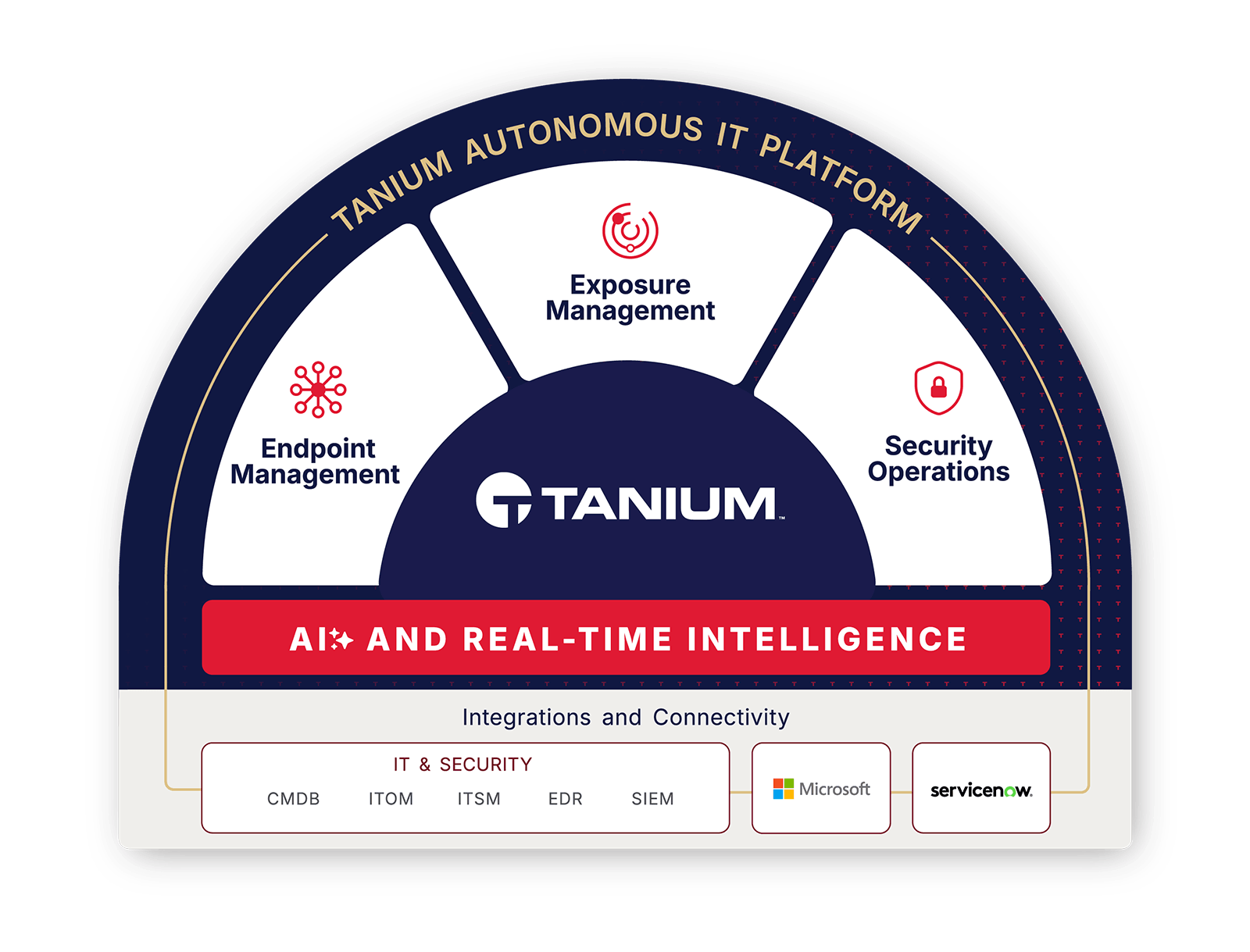 Schematische Darstellung der autonomen IT-Plattform von Tanium mit drei Kernkomponenten: Endpunktmanagement, Expositionsmanagement und Sicherheitsbetrieb.