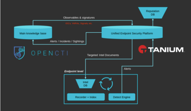 Konzeption der Integration zwischen Tanium und OpenCTI auf hoher Ebene