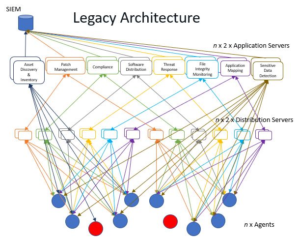 Diagramm einer veralteten Architektur, das den zentralen SIEM-Hub zeigt, der mit Funktionen zur Endpunkterkennung, zum Patch-Management, zur Compliance, zur Softwareverteilung und weiteren Funktionen verbunden ist