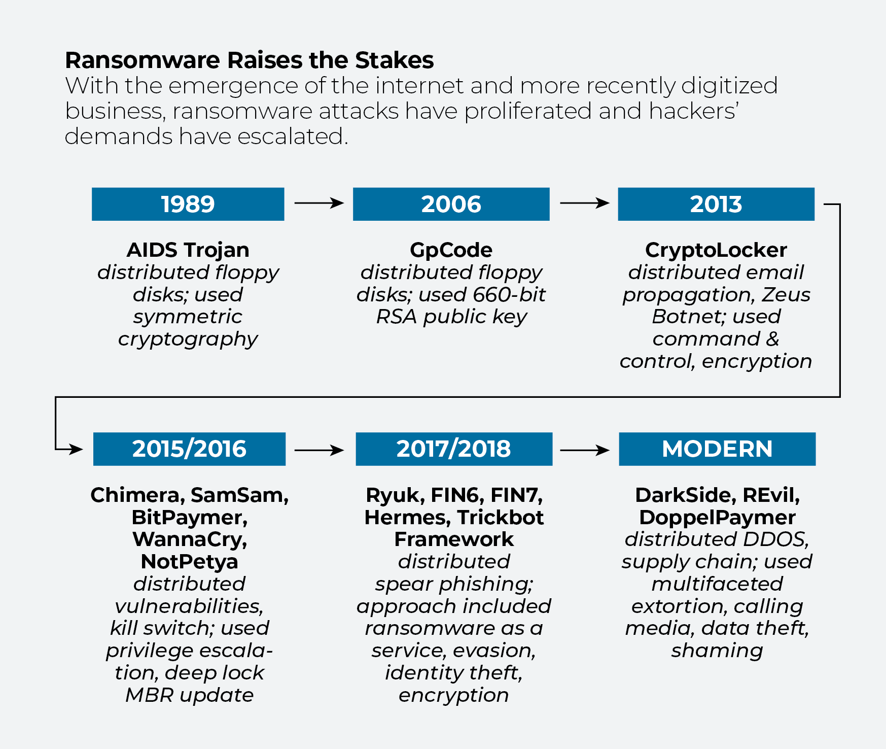 Grafik zur Entwicklung von Ransomware vom „AIDS-Trojaner“ bis hin zu modernen Varianten