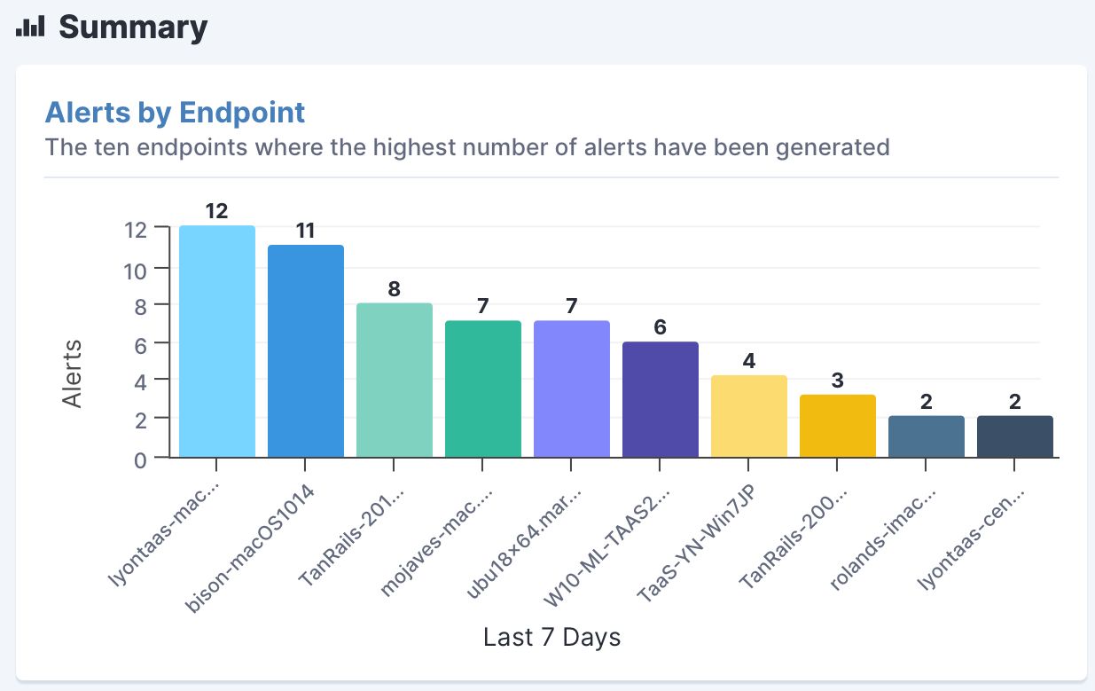 Tanium bietet umfassende Warnmeldungen pro Endgerät