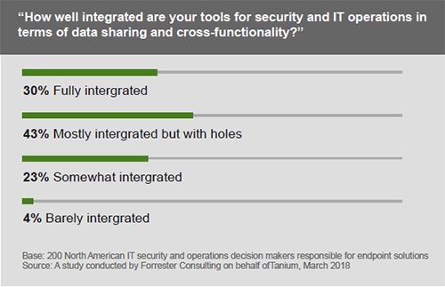 Umfrageergebnisse zum Grad der Integration von IT-Tools in den Bereichen Sicherheit und Betrieb