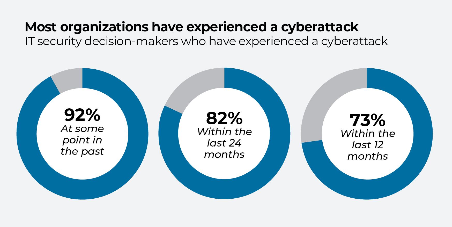 Diagramme zur Häufigkeit von Cyberangriffen in IT-Organisationen