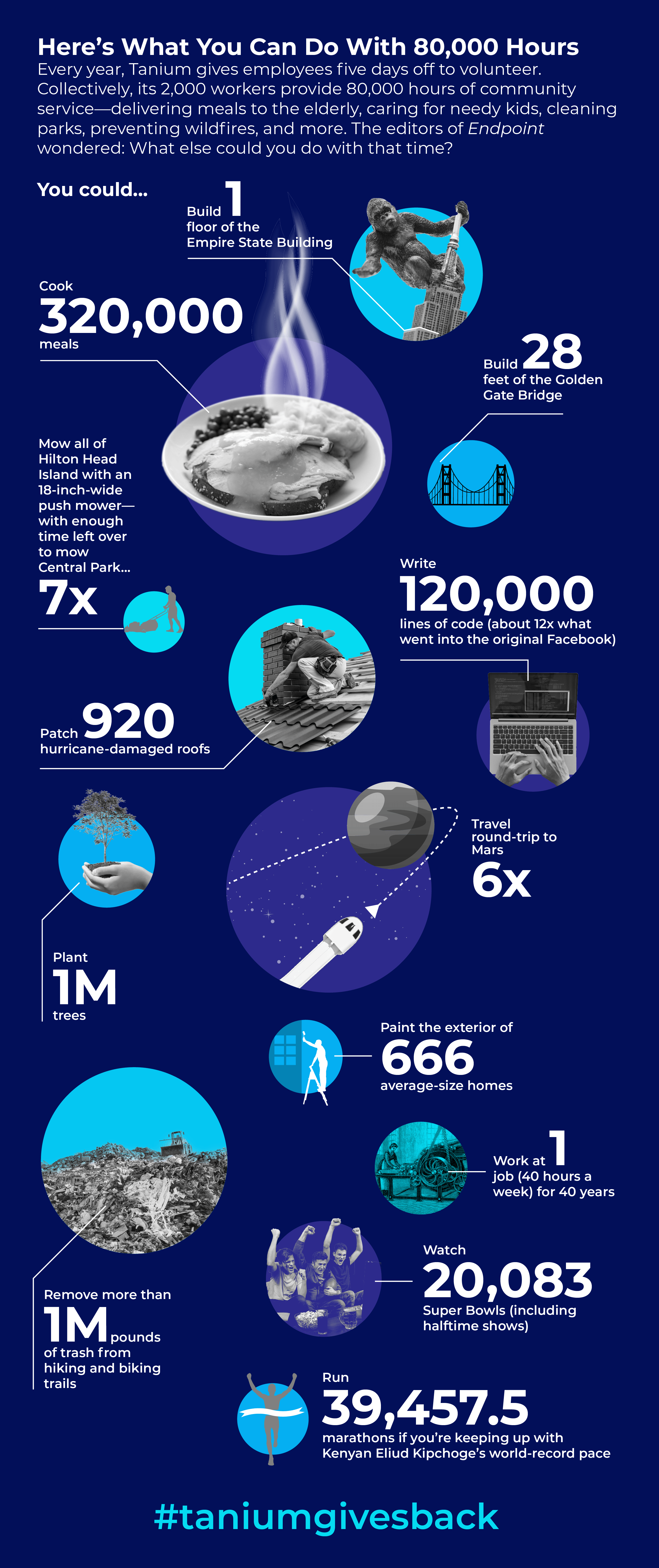 Infografik, die kreative Einsatzmöglichkeiten für 80 000 Stunden ehrenamtlicher Arbeit anhand von Symbolen und Zahlen veranschaulicht