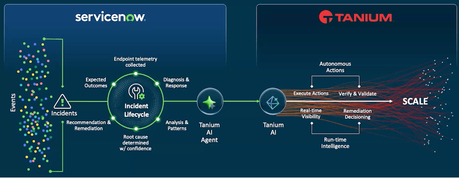 Schematische Darstellung, wie Tanium und ServiceNow gemeinsam den Zero-Touch-Service-Desk verwirklichen