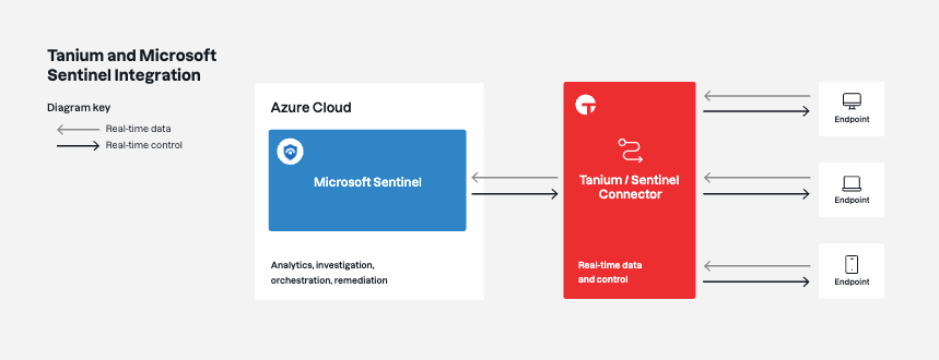 Diagramm zur Darstellung der Integration von Tanium und Microsoft Sentinel
