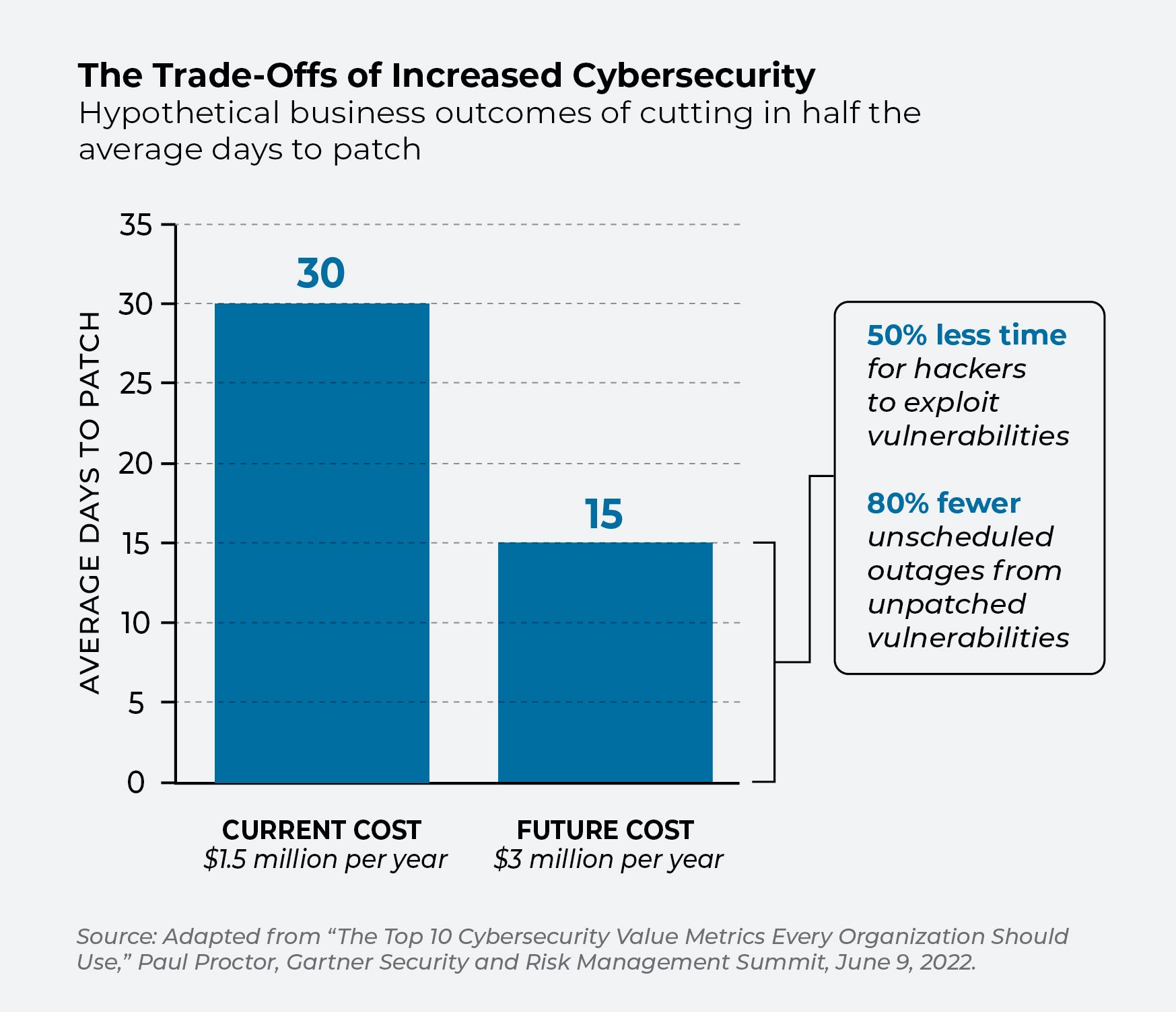 Balkendiagramm zum Vergleich der Kompromisse bei Investitionen in die Cybersicherheit mit den Ergebnissen