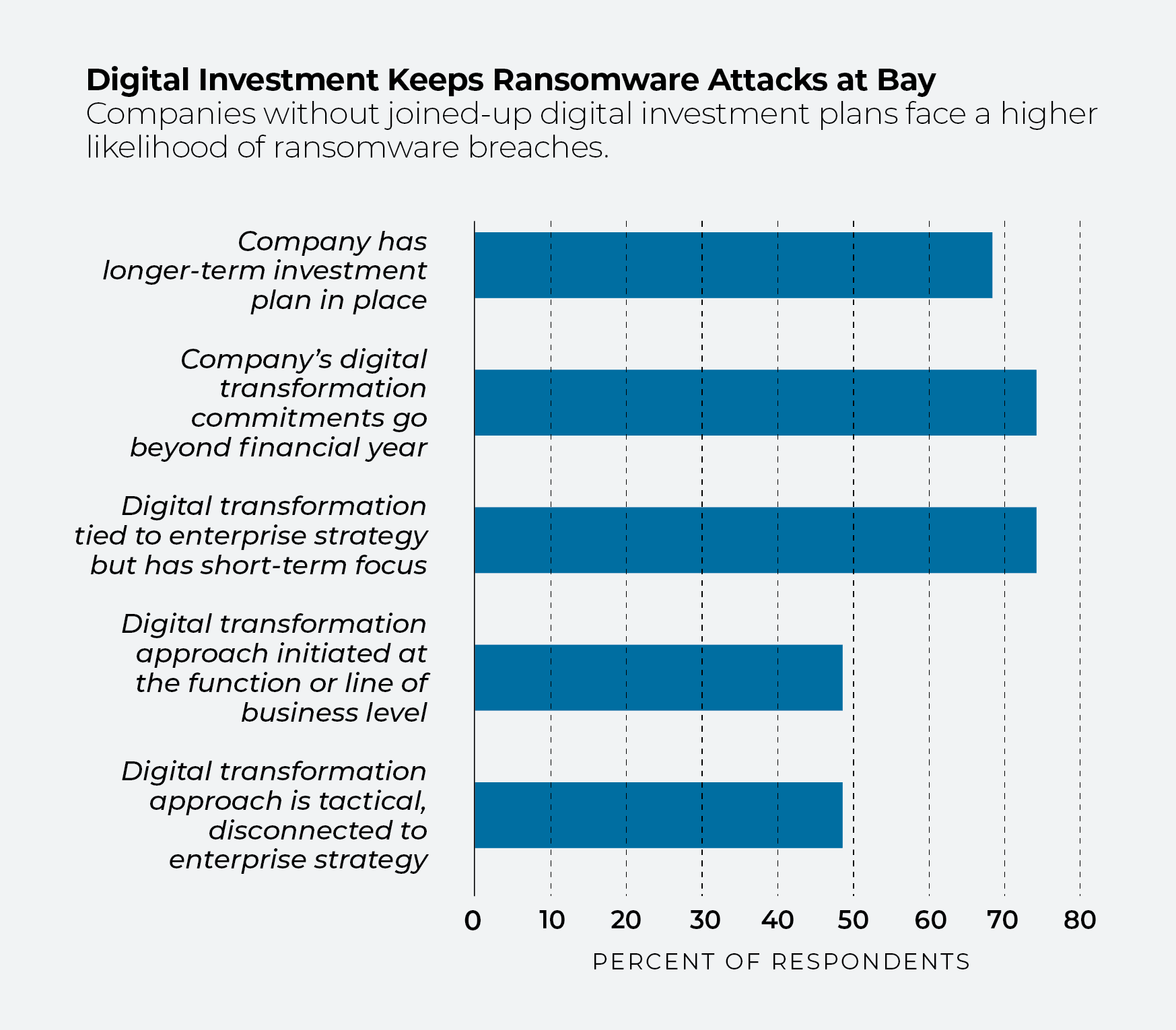 Diagramm zur Darstellung des prozentualen Anteils der Befragten nach Ansatz bei Investitionen in die digitale Transformation
