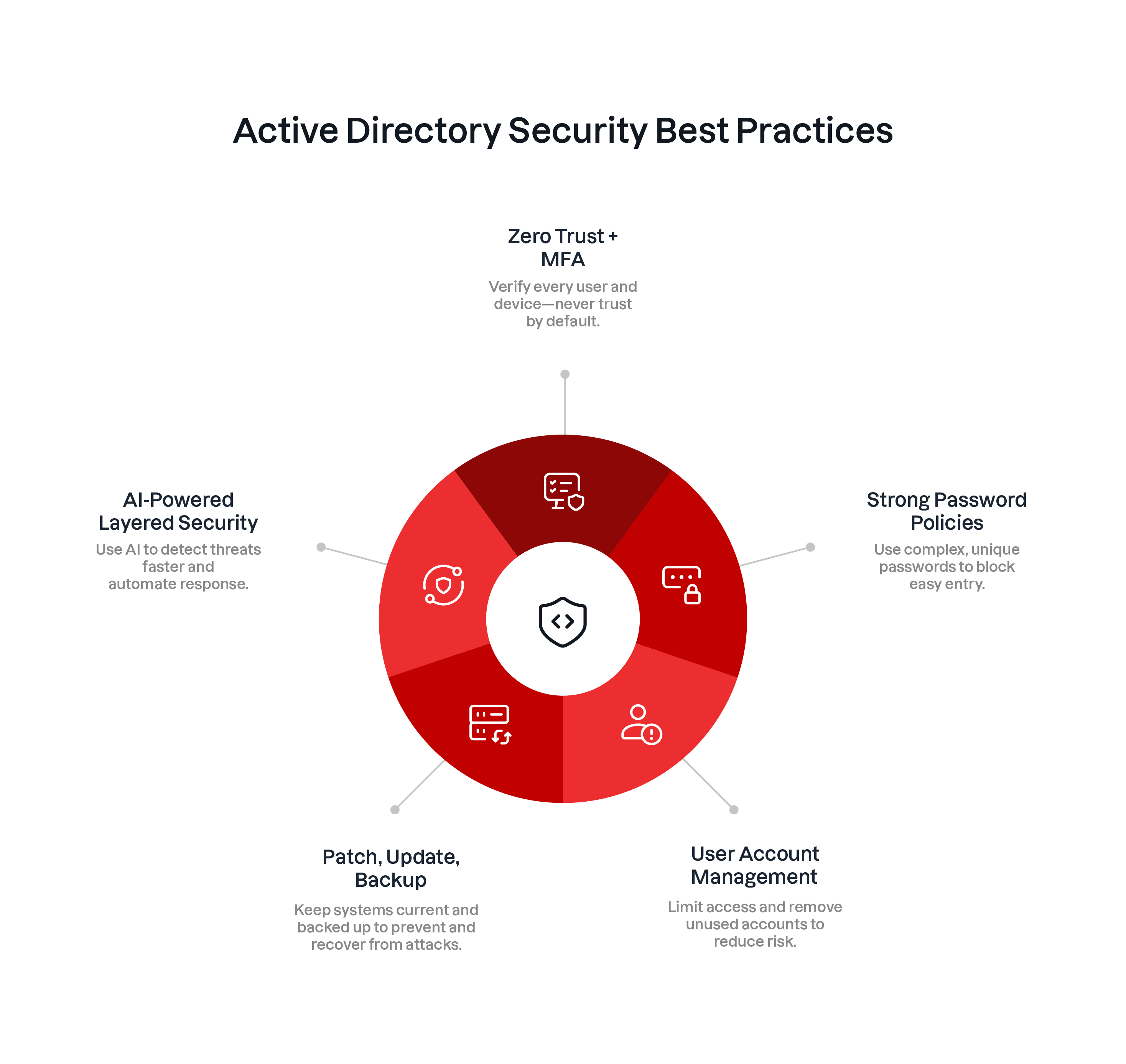 Diagramm zu bewährten Verfahren für die Active Directory-Sicherheit