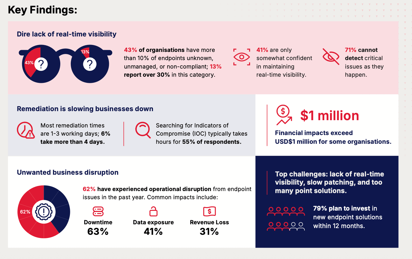 The State of Endpoint Management Report 2026 Key findings infographic