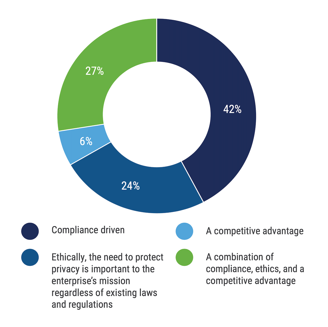 Ein Kreisdiagramm zur Frage: „Glauben Sie, dass Ihr Vorstand das Datenschutzprogramm Ihres Unternehmens wie folgt betrachtet:“ Als Compliance-orientiert, 42 %; aus ethischer Sicht ist der Schutz der Privatsphäre für die Unternehmensmission wichtig, unabhängig von bestehenden Gesetzen und Vorschriften, 24 %; als Wettbewerbsvorteil, 6 %; als Kombination aus Compliance, Ethik und Wettbewerbsvorteil, 27 %