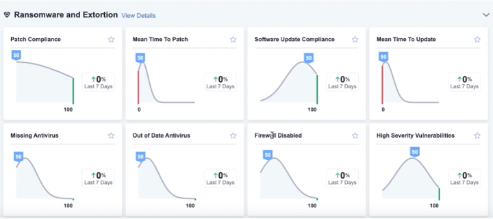 Screenshot von Tanium Benchmark mit Diagrammen zu Benchmarks für IT-Sicherheitskennzahlen