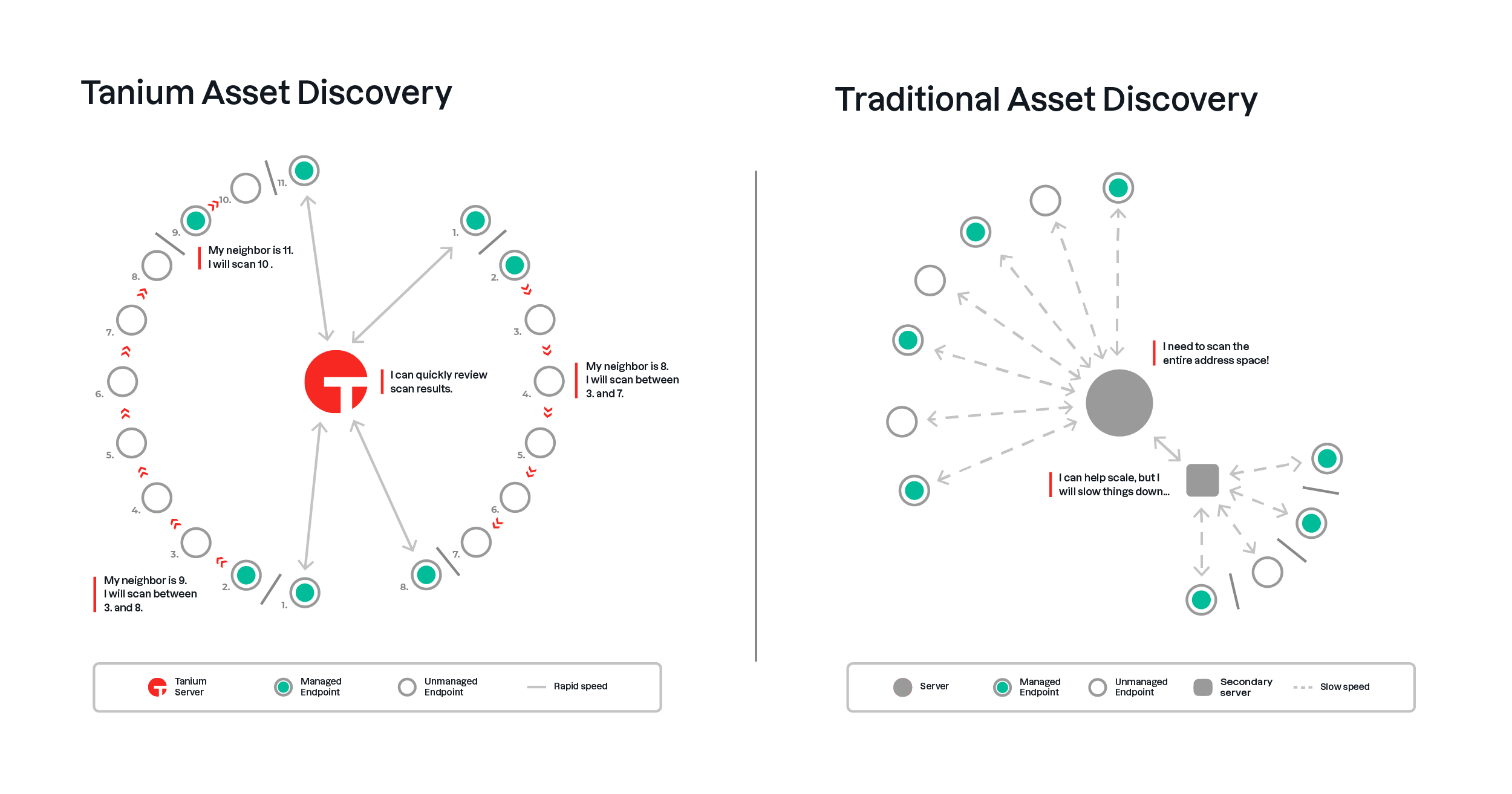 Schematische Darstellung, wie Tanium Asset Discover ein Netzwerk mithilfe einer linearen Kettenarchitektur im Vergleich zu einem herkömmlichen Hub-and-Spoke-Modell scannt und darüber Bericht erstattet.