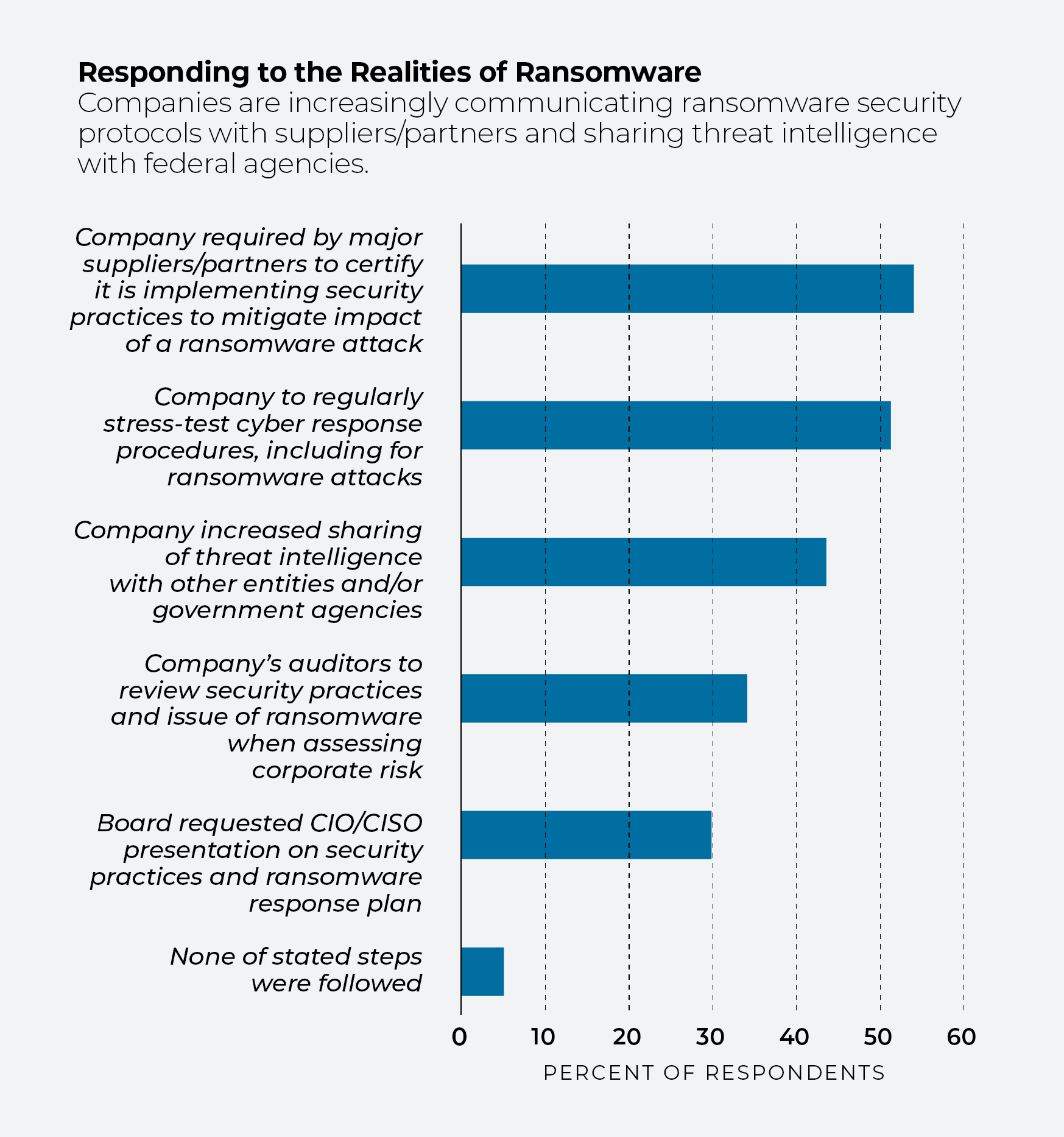 Diagramm zur Darstellung des prozentualen Anteils der Unternehmen, die Sicherheitsprotokolle gegen Ransomware umsetzen