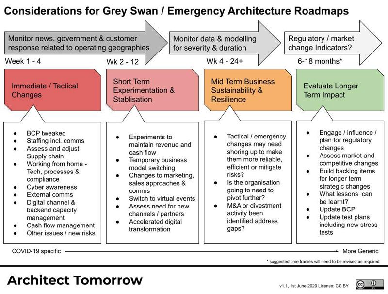 Diagramm mit Überlegungen zu „Grey Swan“- und Notfallarchitektur-Roadmaps, das die Phasen von unmittelbaren Änderungen bis hin zur Bewertung langfristiger Auswirkungen veranschaulicht