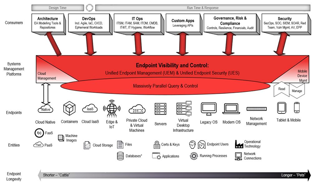 Konzeptionelles Diagramm zur Veranschaulichung eines einheitlichen Endpunktmanagements und einer einheitlichen Steuerung, das verschiedene Systemtypen zeigt, die mit einer zentralen Verwaltungsplattform verbunden sind, mit umfangreichen…