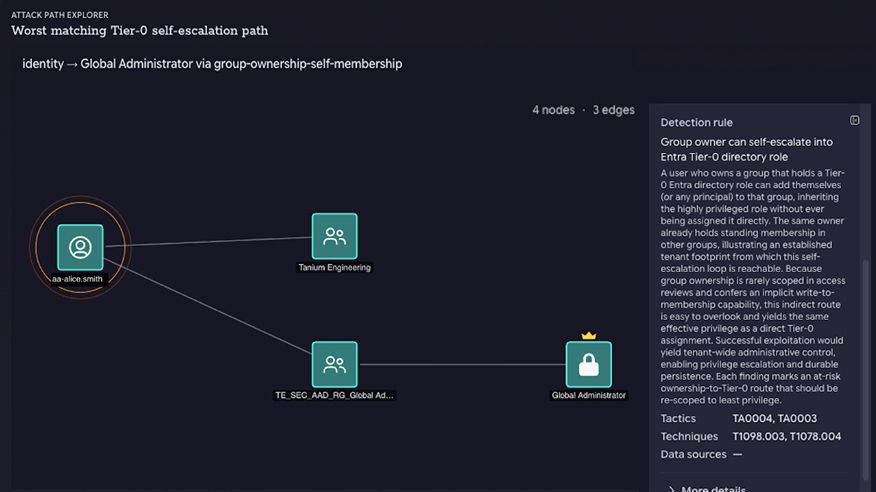 Tanium Attack Path Mapping – Angriffspfad-Explorer, der einen Tier-0-Selbsteskalationspfad zeigt