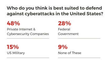 Harris-Umfrage: 48 % der privaten Unternehmen, 28 % der Bundesregierung, 15 % des Militärs und 9 % sind nicht in der Lage, sich gegen Cyberangriffe zu verteidigen