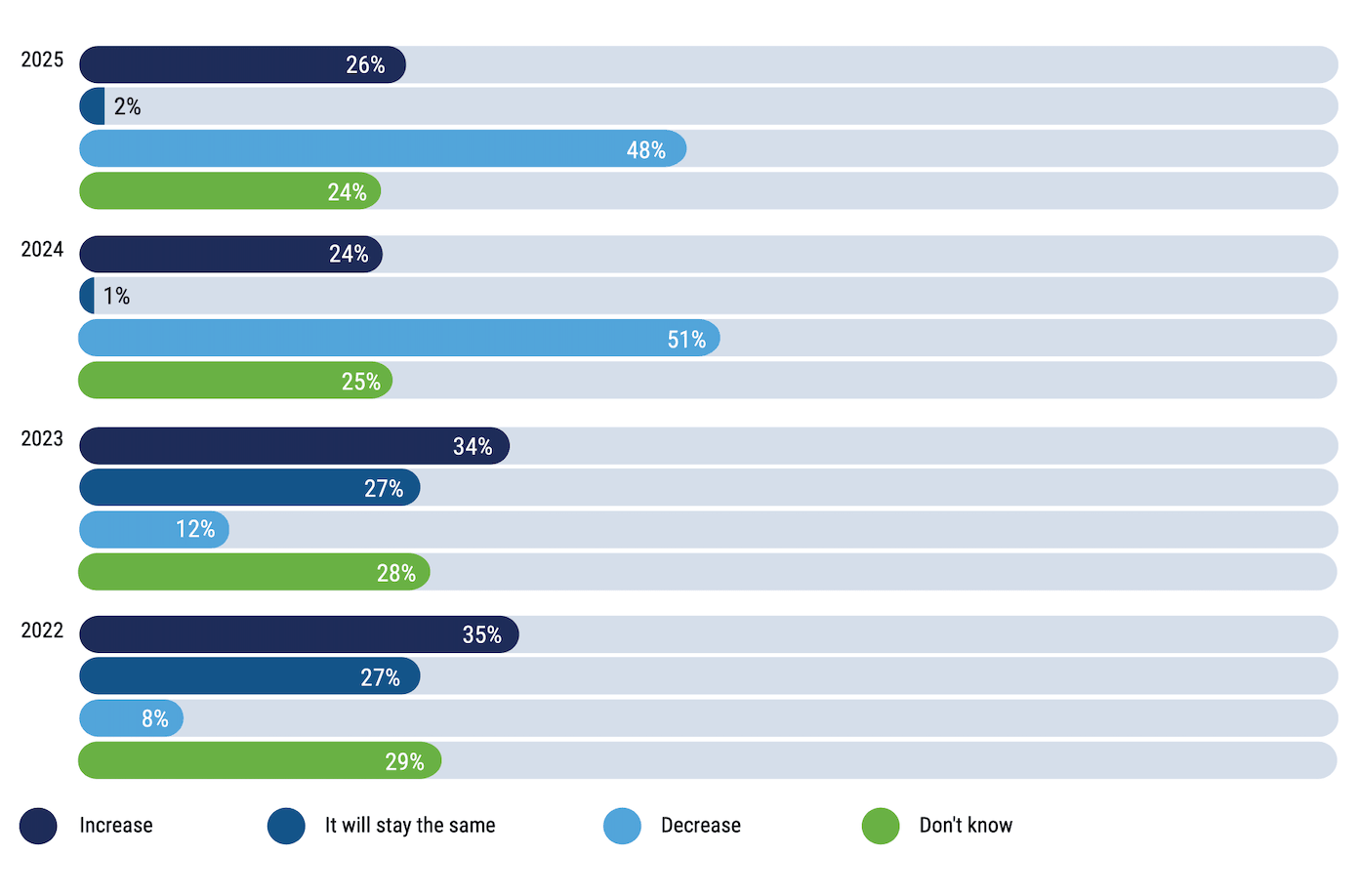 Ein Balkendiagramm zur Frage: „Wie wird sich das Datenschutzbudget Ihrer Organisation in den nächsten 12 Monaten entwickeln?“ Anstieg: 26 % bei 2025, 24 % bei 2024, 34 % bei 2023, 35 % bei 2022; Unverändert: 2 % bei 2025, 1 % bei 2024, 27 % bei 2023, 27 % bei 2022; Rückgang: 48 % bei 2025, 51 % bei 2024, 12 % bei 2023, 8 % bei 2022; Keine Angabe: 24 % bei 2025, 25 % bei 2024, 28 % bei 2023, 29 % bei 2022.