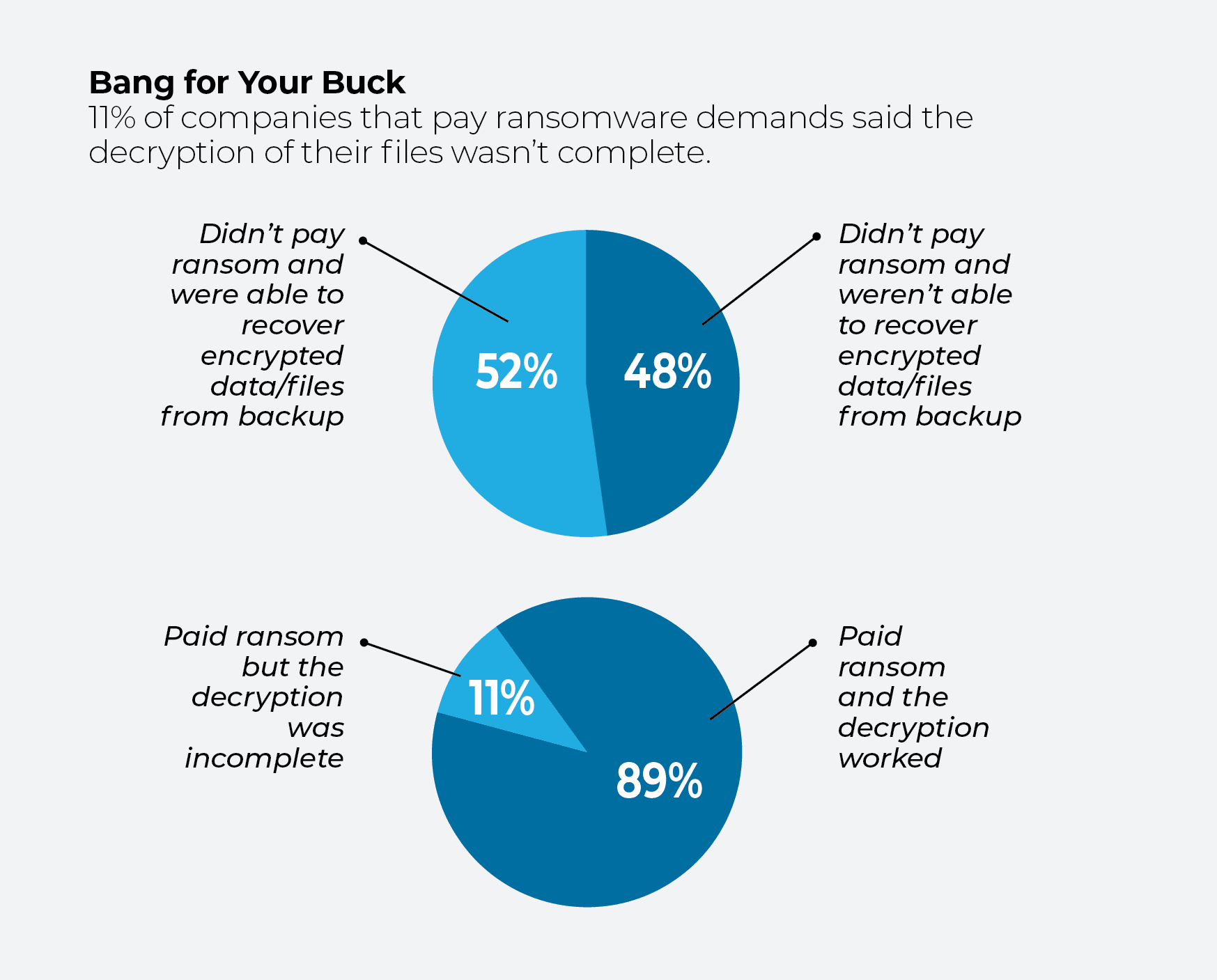 Kreisdiagramme, die den prozentualen Anteil der Ransomware-Opfer zeigen, die ihre Dateien nach der Zahlung wiederherstellen konnten