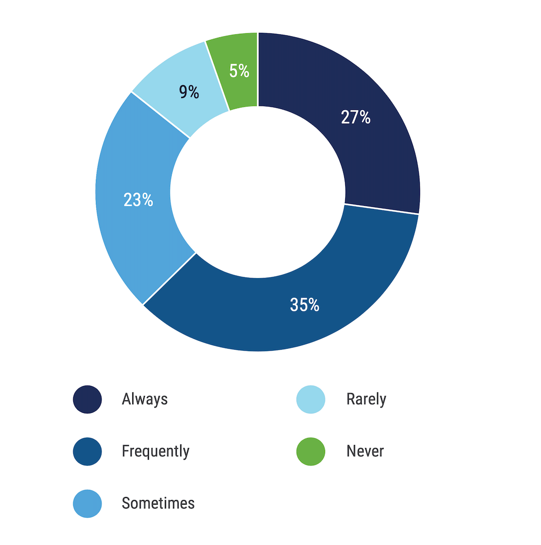 Ein Ringdiagramm zur Frage: „Wie häufig setzt Ihr Unternehmen ‚Privacy by Design‘ um?“ Häufig: 35 %; Immer: 27 %; Manchmal: 23 %; Selten: 9 %; Niemals: 5 %.