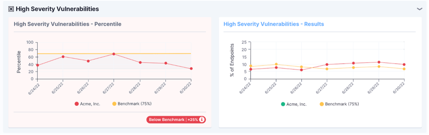 Screenshot des Tanium-Benchmarks mit Diagrammen zu Sicherheitslücken mit hohem Schweregrad