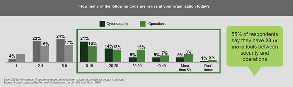 Diagramm zur Verteilung der in Unternehmen eingesetzten Tools für Cybersicherheit und den Betrieb