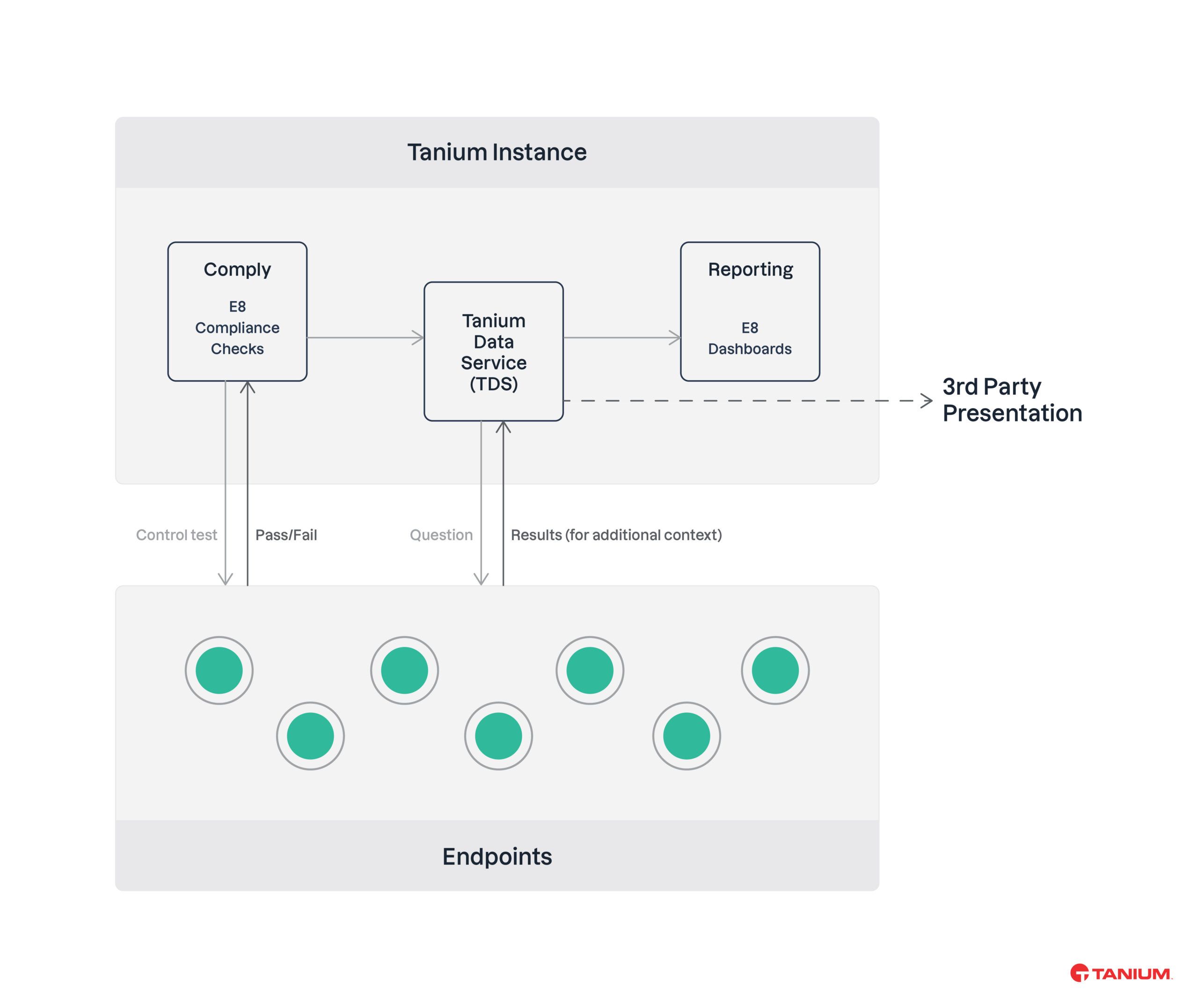 Ein Diagramm der Hauptkomponenten der „Essential Eight“-Lösung von Tanium