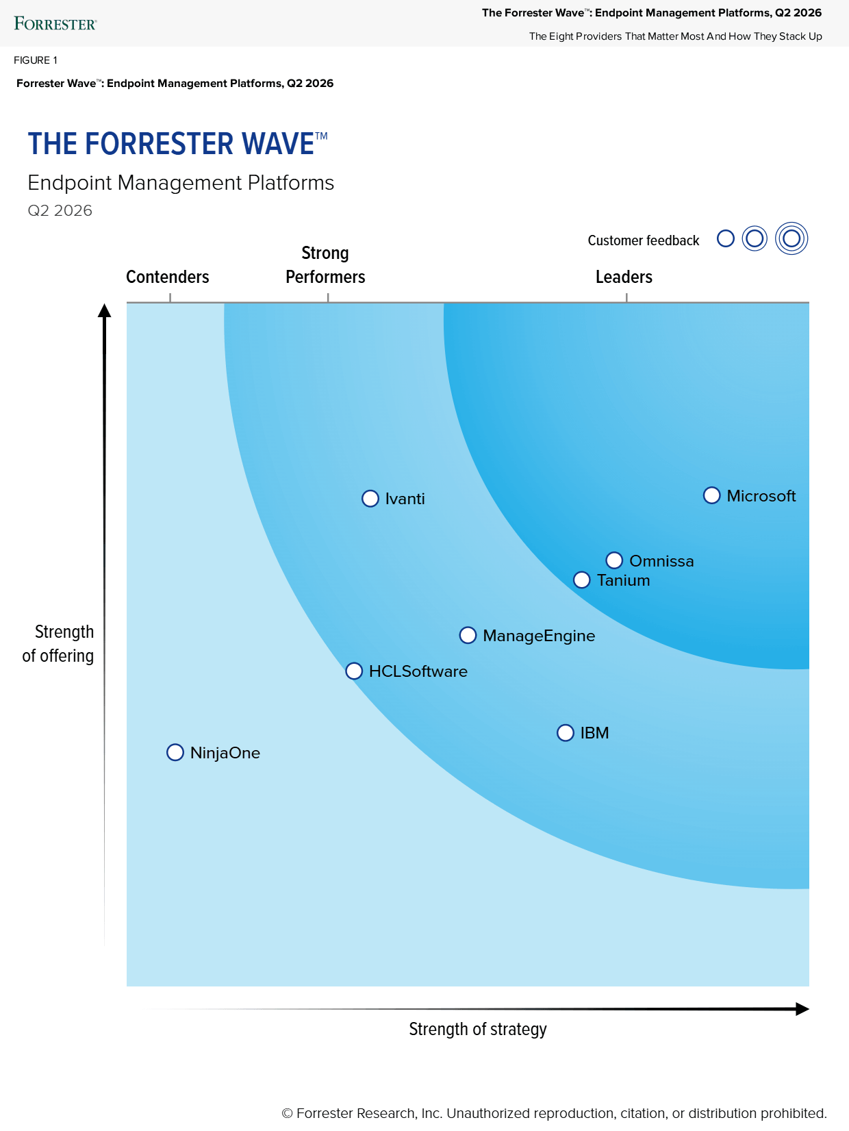 Forrester Wave für Endpoint-Management-Plattformen 2026