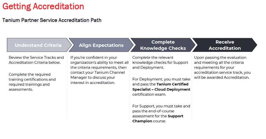 Schematische Darstellung des Zertifizierungspfads für Tanium-Partner.