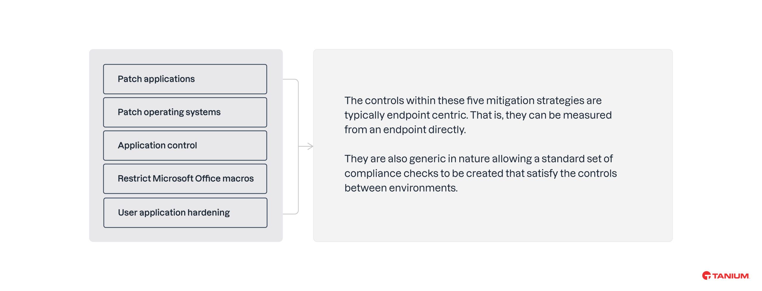 Anwendung von Patches, Betriebssystem-Patches, Anwendungskontrolle, Einschränkung von Microsoft Office-Makros, Absicherung von Benutzeranwendungen – Die Kontrollmaßnahmen im Rahmen dieser fünf Risikominderungsstrategien sind in der Regel auf Endgeräte ausgerichtet. Das heißt, sie lassen sich direkt von einem Endpunkt aus messen. Zudem sind sie allgemeiner Natur, sodass ein einheitlicher Satz von Konformitätsprüfungen erstellt werden kann, der die Kontrollanforderungen in allen Umgebungen erfüllt.