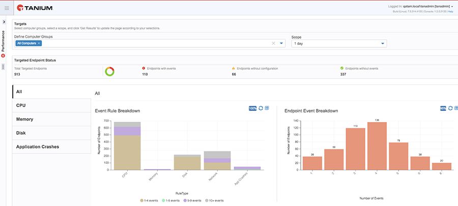 Screenshot des Tanium Performance-Dashboards mit Metriken zu Ereignisrollen und Endpunkten