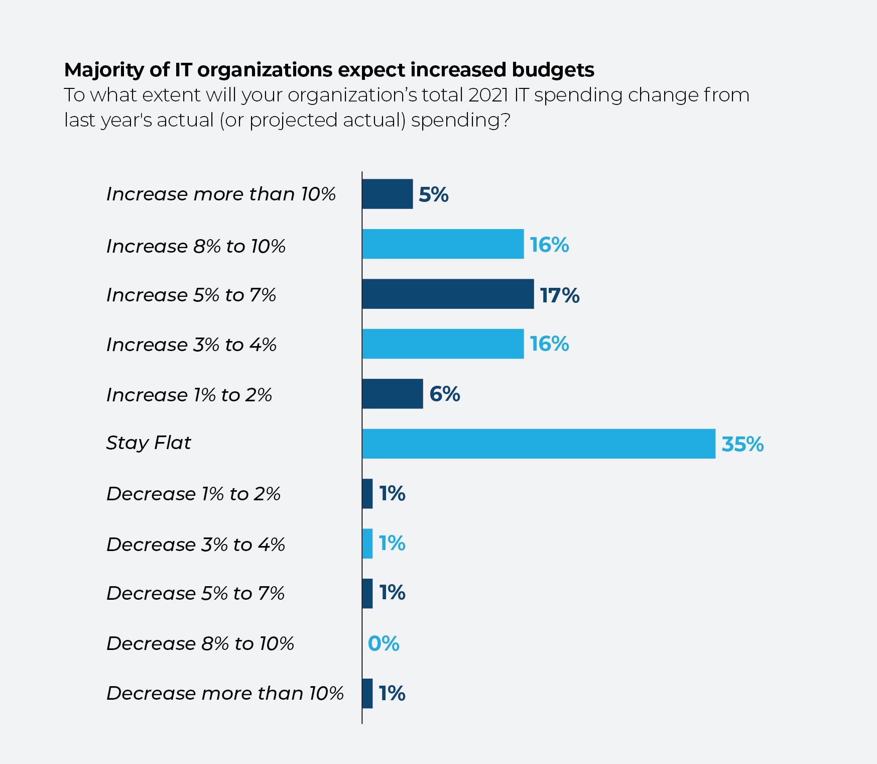 Diagramm zur Darstellung der Erwartungen der IT-Organisation hinsichtlich Budgetänderungen