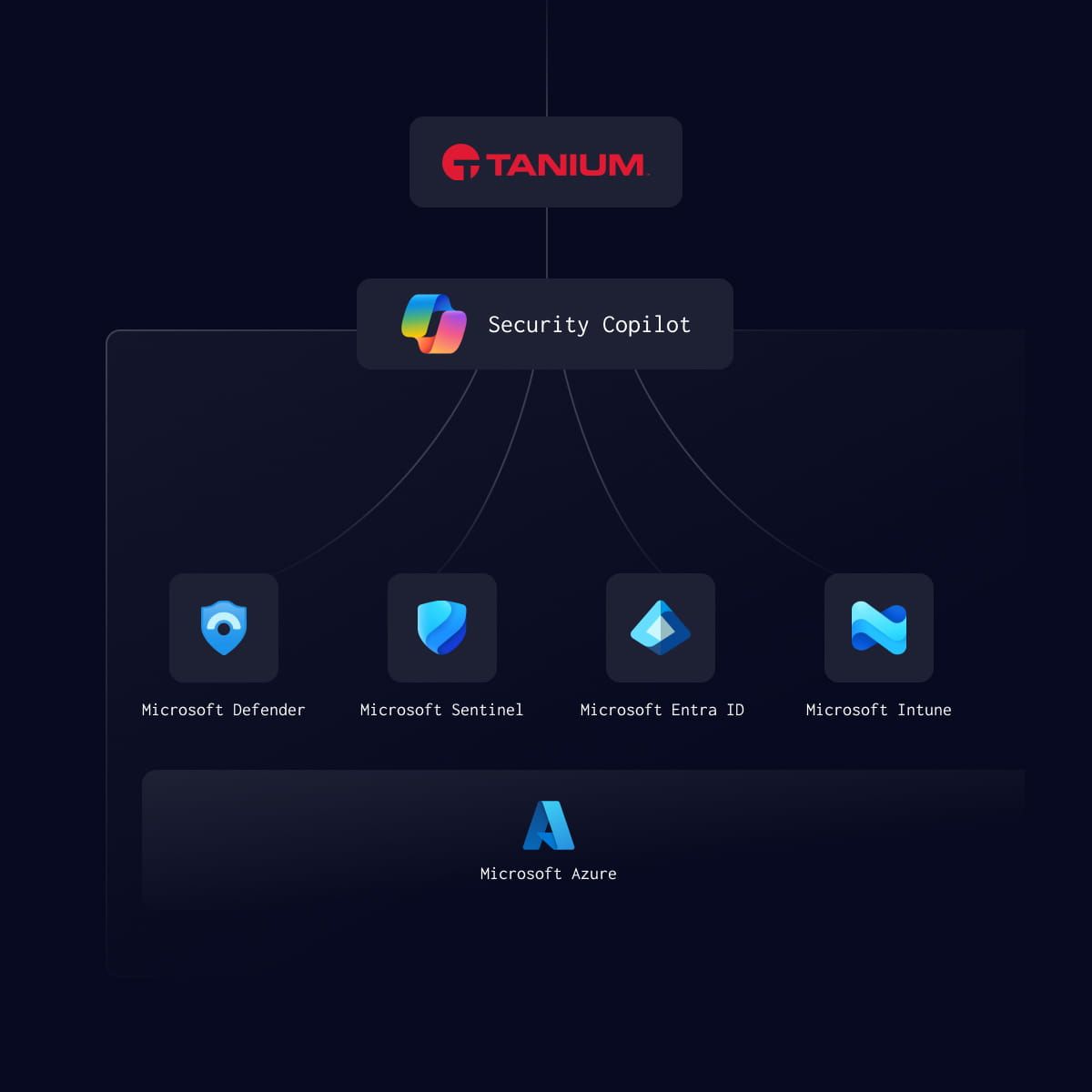 Illustrierung der Tanium & Microsoft-Integrationen