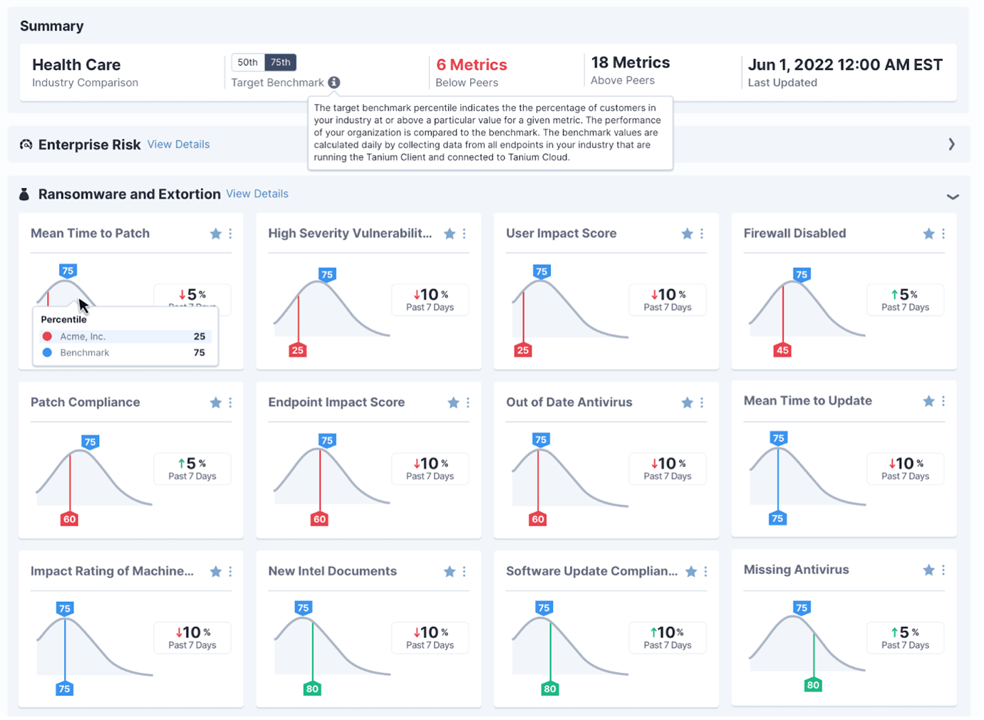 Screenshot von Tanium Benchmark mit Diagrammen zu Benchmarks für IT-Sicherheitskennzahlen