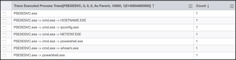 Tabelle zur Darstellung der Ausführung des Prozessbaums für PsExec und der von diesem erzeugten Prozesse, einschließlich der Varianten von cmd.exe
