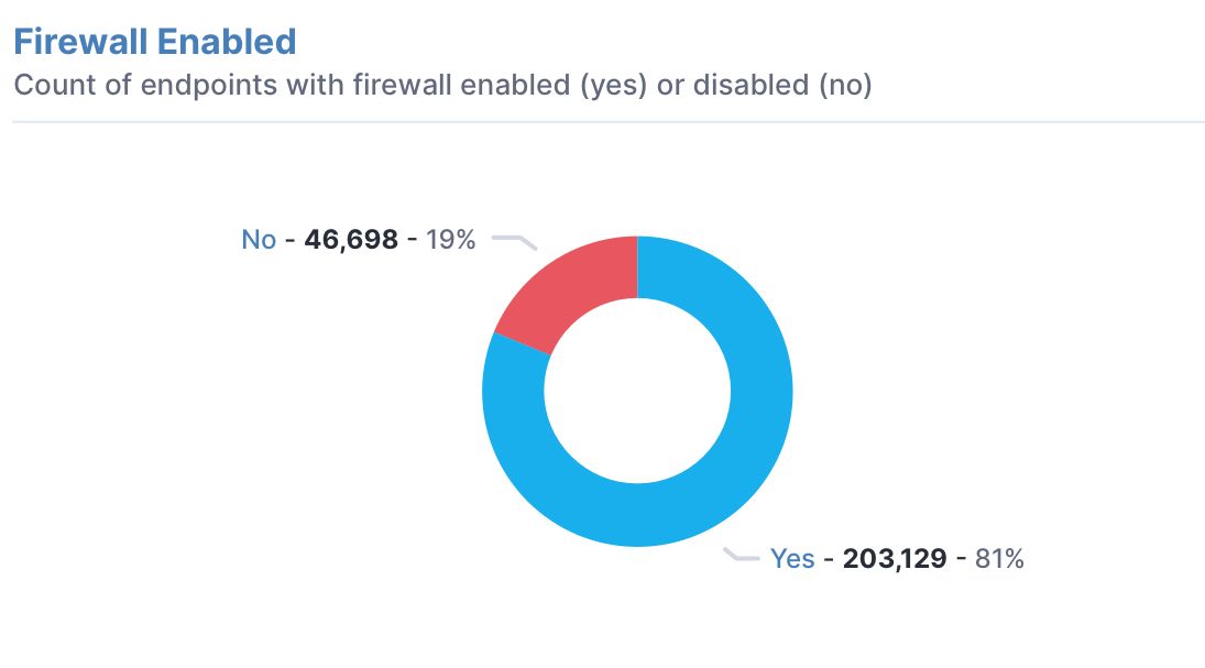 Mit Tanium können Sie Firewall-Richtlinien auf Endgeräten überwachen und verwalten