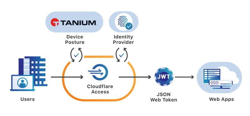 Diagramm zur Darstellung der Zero-Trust-Integration von Cloudflare mit Device Posture, Identity Provider, Cloudflare Access, JWT-Web-Token und dem Ablauf bei Webanwendungen