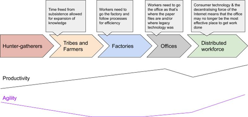 Entwicklungsdiagramm, das den historischen Wandel von Stämmen und Bauern über Fabriken und Büros hin zu einer dezentralen Belegschaft veranschaulicht, mit Produktivität und Agilität…