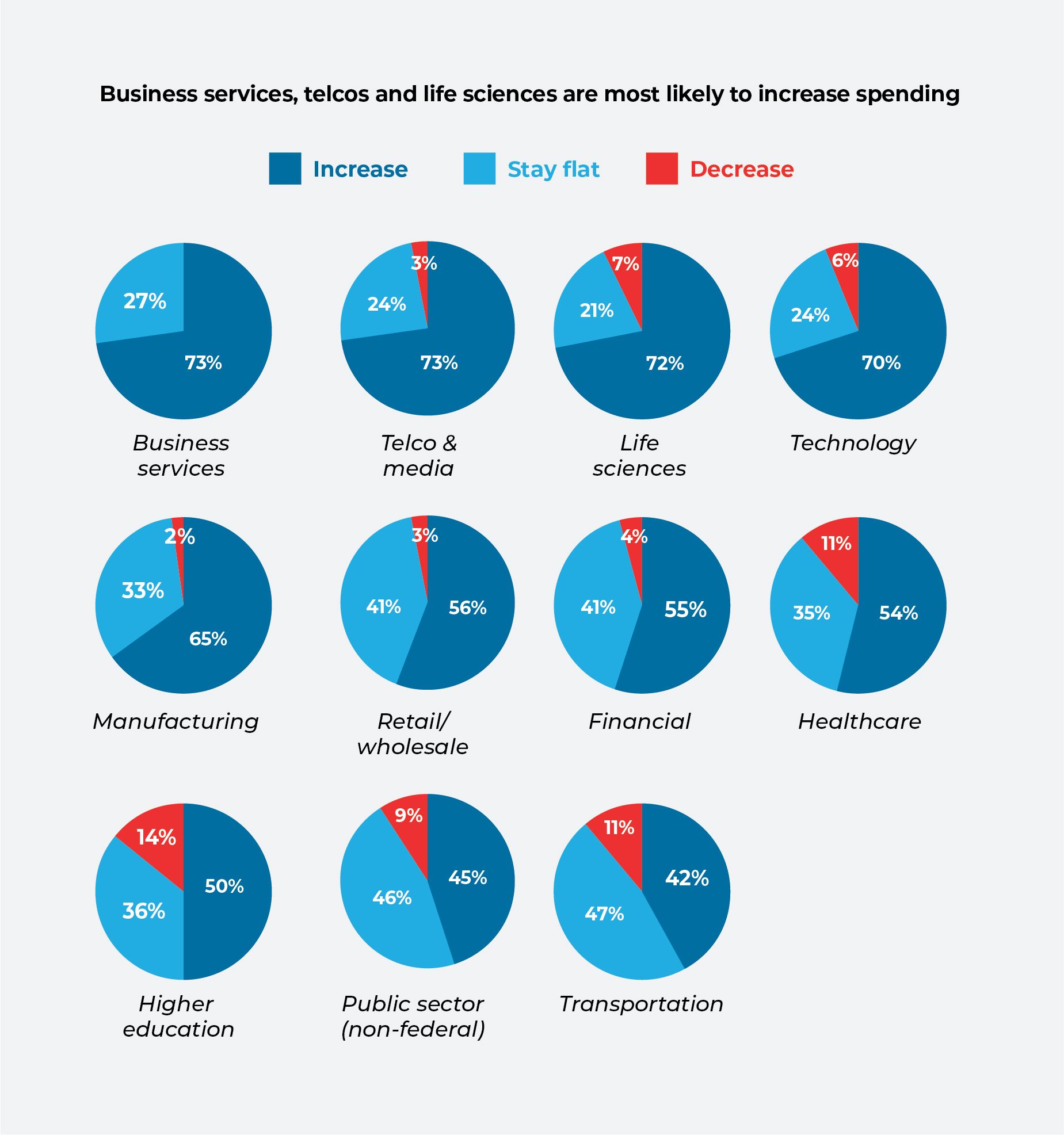 Kreisdiagramme zum Vergleich der Ausgabentrends in neun Branchen