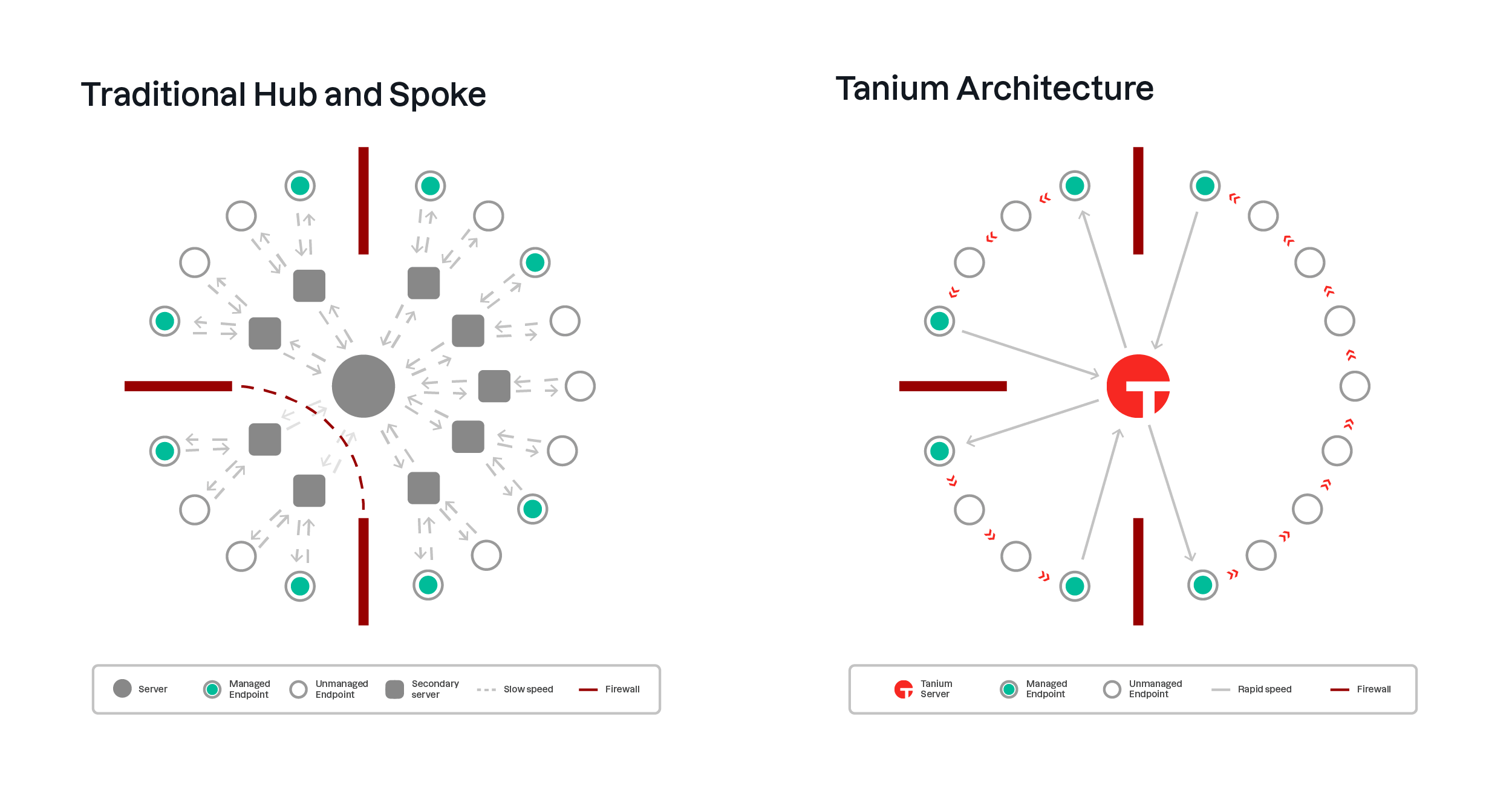 Schematische Darstellung der linearen Kettenarchitektur von Tanium im Vergleich zu einem herkömmlichen Hub-and-Spoke-Modell
