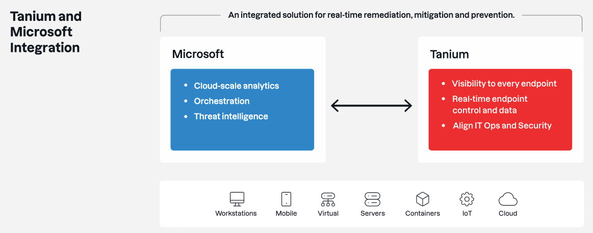 Diagramm zur Darstellung der Integrationsarchitektur von Tanium und Microsoft