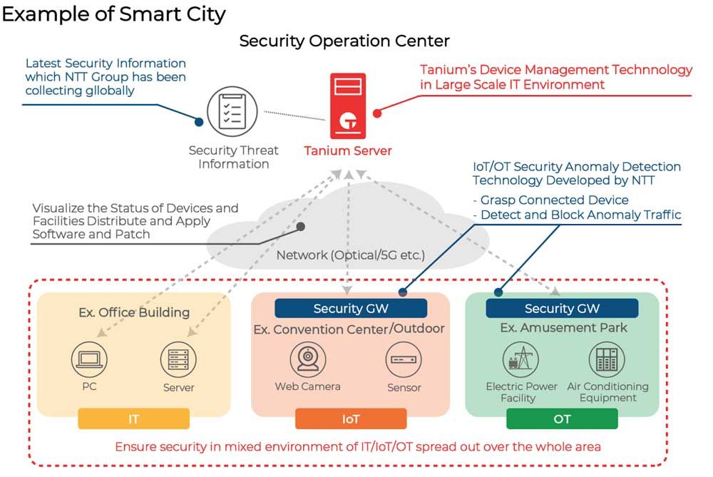 Architekturdiagramm eines Smart-City-Sicherheitsbeispiels mit Tanium-Server