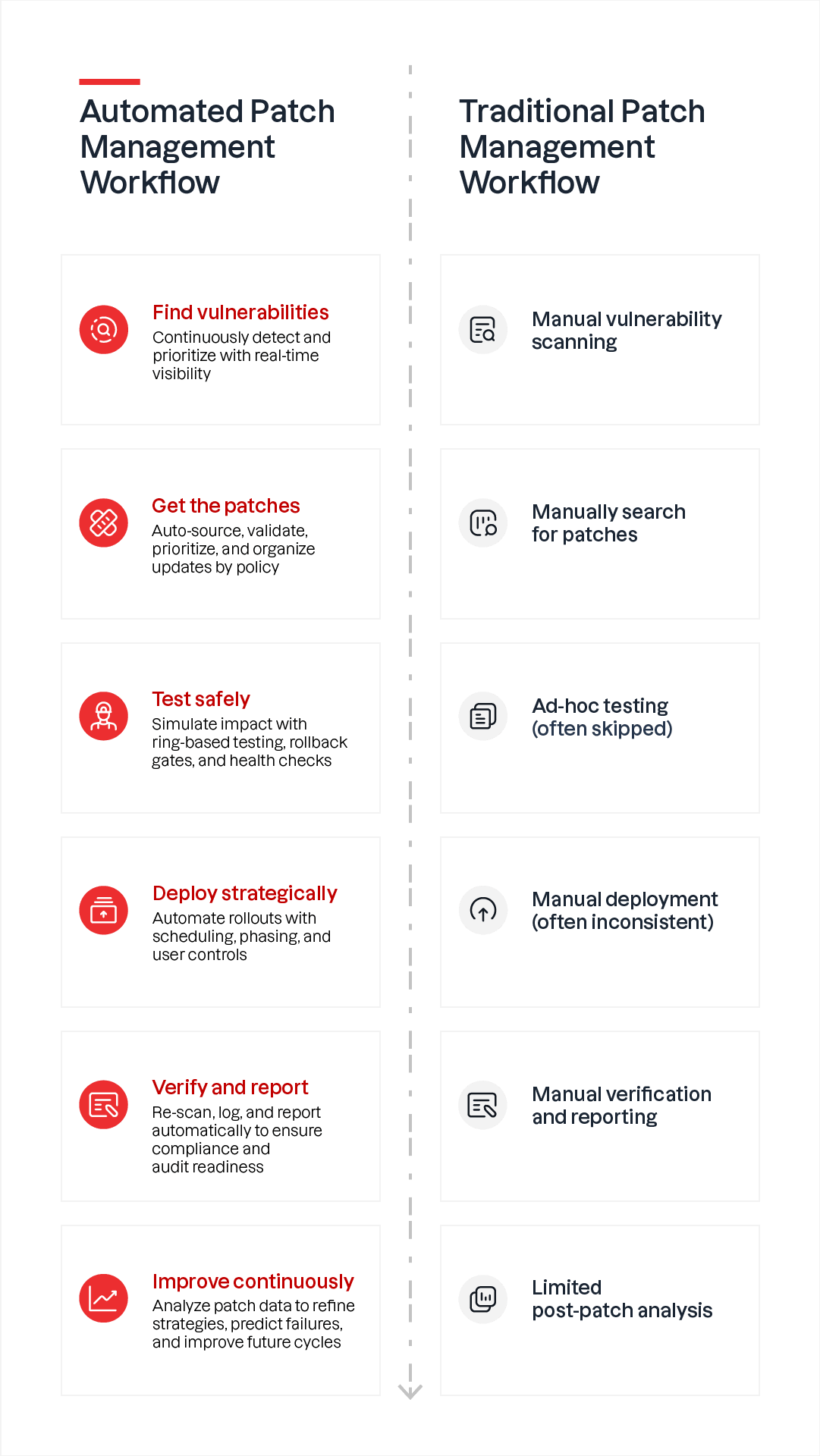 Diagramm zum Vergleich zwischen traditionellem und automatisiertem Patch-Management-Workflow