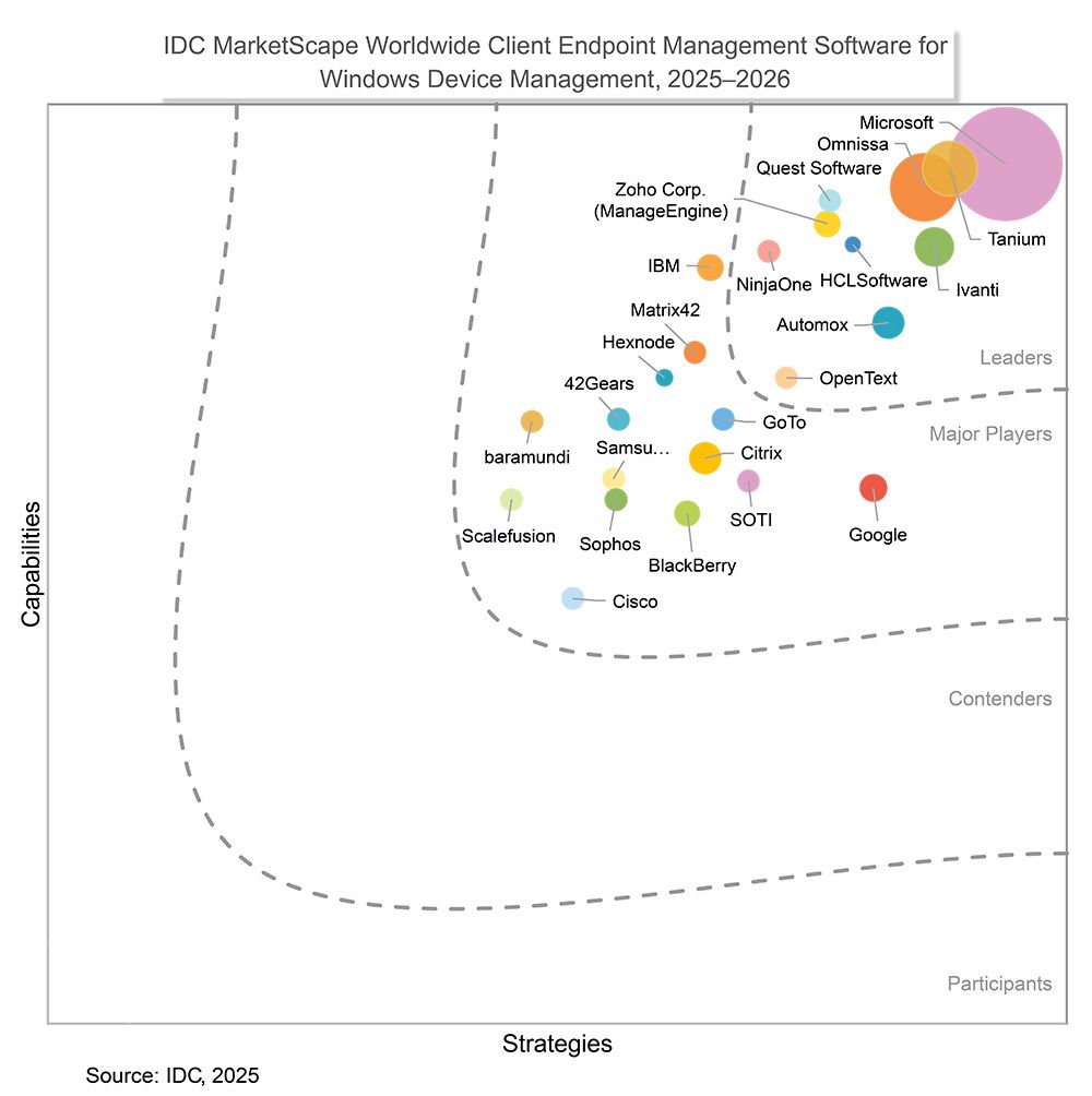 IDC MarketScape 2025 Grafik zur weltweiten Client-Endpoint-Management-Software