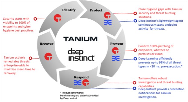Tanium und Deep Instinct arbeiten zusammen, um Ihre IT-Infrastruktur zu schützen sowie Bedrohungen abzuwehren und darauf zu reagieren