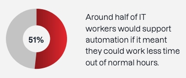 Statistik aus dem Tanium-Bericht „Wie Automatisierung Burnout verringert, die Arbeitsmoral verbessert und Risiken mindert“, in dessen Rahmen 110 IT-Fachkräfte aus Unternehmen mit mehr als 1 000 Mitarbeitern in Australien befragt wurden, um die Auswirkungen der Automatisierung auf IT-Teams zu ermitteln