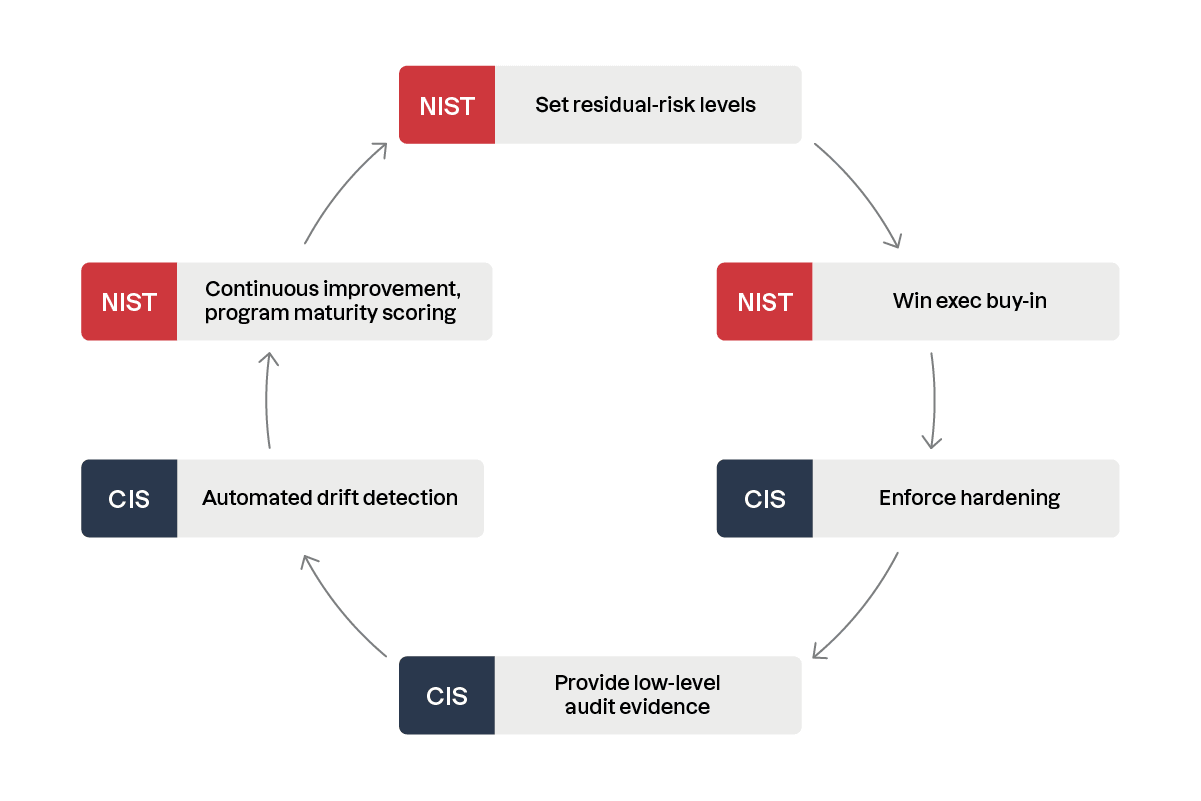 So integrieren Sie das Diagramm zur Einhaltung der NIST- und CIS-Vorgaben